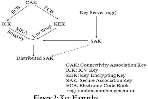 Macsec key management.  Table 1 .  MKA Authentication Process MACsec provides the se...