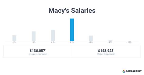 EVP, Macy's, Inc. & Chairman & CEO, Bloomingdale's. Total Compensation. $3,153,536 View details. Pay Rank By Title In Retail & Wholesale industry. #46 View more. The …. 