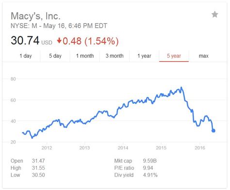 Macys share price. Things To Know About Macys share price. 