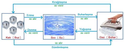 Madde bir halden başka hale değişmesine hal değişimi denir.