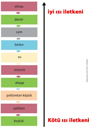 Maddelerin Isı İletkenliklerinin Karşılaştırılması Deneyler. 