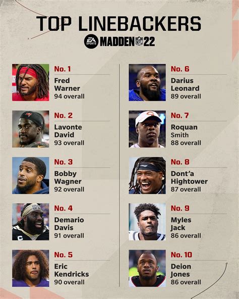 Madden NFL 22 ratings are out, and we have the top 10s at several po