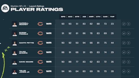 Madden 23: These Bears wide receiver ratings are…