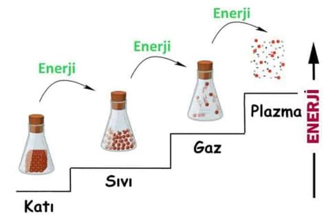 Maddenin Halleri Nedir.