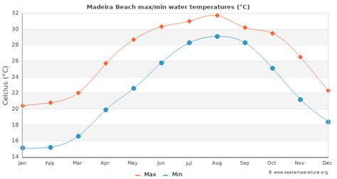 Monthly Madeira Beach water temperature chart. The bar chart below shows the average monthly sea temperatures at Madeira Beach over the year. Average monthly sea temperatures in Madeira Beach Jan Feb Mar Apr May Jun Jul Aug Sep Oct Nov Dec °C: 17.7: 18.0: 19.3: 22.8: 25.6: 28.0: 29.6: 30.4: 29.2: 27.3: 23.8:. 
