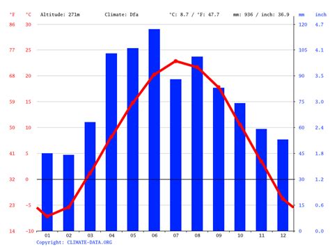 Madison Climate, Weather By Month, Average Temperature …