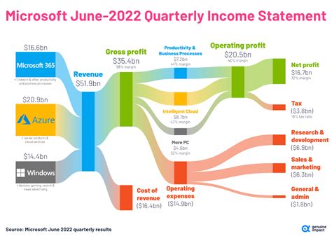 Microsoft's 2022 fiscal year (FY) ended June 30, 2022. Microsoft’
