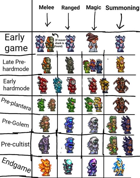 Mage progression terraria. Starting with Meteorite Set for now. work on ethereal talisman, it's an endgame mage accessory but some of the components are available very early on. as for armor, use calamity armors because they're much stronger and the progression is more linear. 