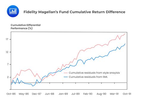 Magellan fund performance. Peter Lynch Strategy And Portfolio. By. Oddmund Groette. -. Peter Lynch is a famous but retired money manager. Lynch managed the Magellan Fund of Fidelity from 1977 to 1990 with outstanding returns: more than double the S&P 500’s return. Lynch made 29.2% annual returns for his investors and retired at his peak in 1990. 