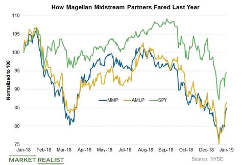 Magellan Midstream Partners is an investment grade MLP. See why we thi