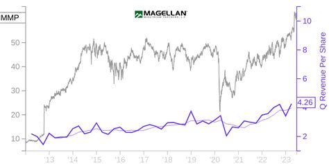 The 52-week high for Magellan Midstream Partners LP Stock is $69.90 and the 52-week low is $48.38. What is the market capitalization of Magellan Midstream Partners LP Stock? As of the 2023-12-01, the market capitalization of Magellan Midstream Partners LP is 13.945B.. 