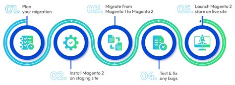 Magento 2 spinner.  Innovate faster with a flexible, API-first platform ...