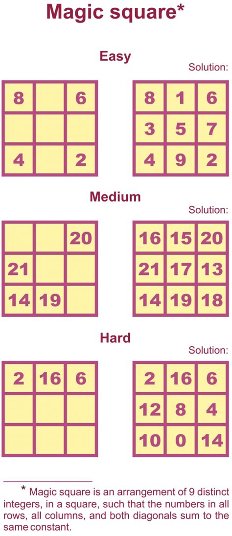 Magic square examples.  Nine being an odd number, we categorize the 3-by-3 magic squa...