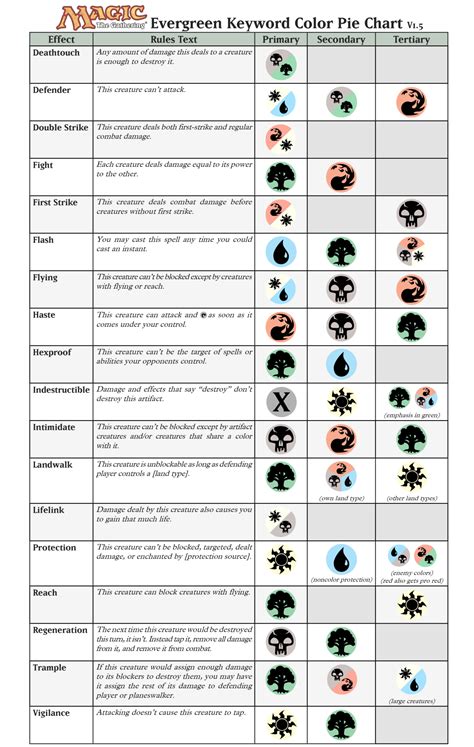 Magic the Gathering Evergreen Keyword by Color...