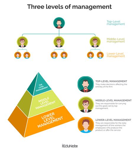 Magnamente. While you may use a blend of management styles, here are a few common ones for organizing and leading a team, with potential advantages and disadvantages listed for each: 1. Authoritative. An authoritative manager follows a top-down approach to leading. In this style, managers make decisions almost entirely alone. 