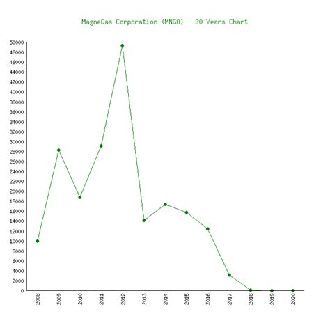 MagneGas Stock Forecast, price, news, analysis (MNGA)