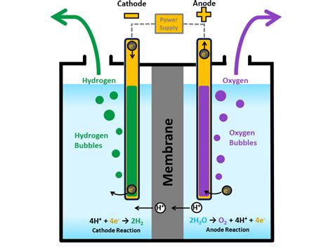 Magnesium electrolysis.  SPE/PEM electrolyzers split water molecules (H...