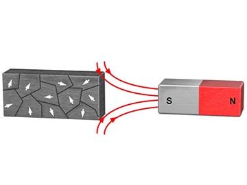 Magnetic Domains - Magnet Academy