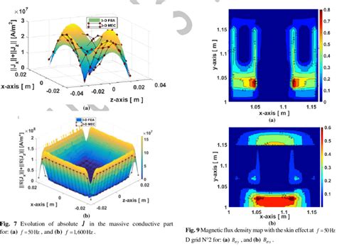 Magnetic Flux Density Map Without The Skin Effect On The 2 D Grid N 2 Download Scientific Diagram