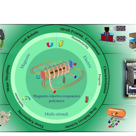 Magneto-/ electro-responsive polymers toward manufacturing ...