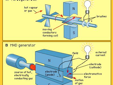 Magnetohydrodynamics (MHD) Britannica