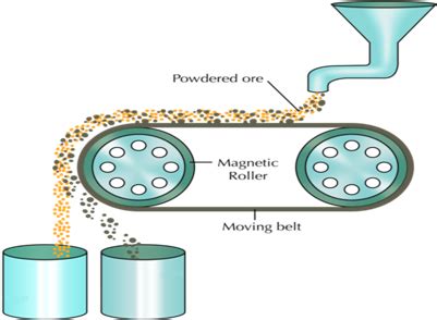 Magnets in Food Industry - Food Safety Works