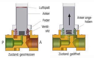 Magnetventil - Funktion och anv&auml;ndningsomr&aring;den