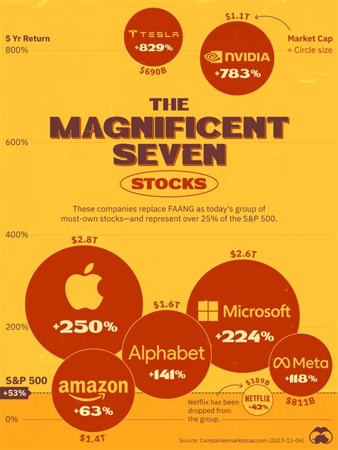 Nov 13, 2023 · The magnificent seven stocks have captured a lot of investor attention and investment in 2023. Those seven tech firms have been responsible for a great portion of the overall market rebound this year. . 