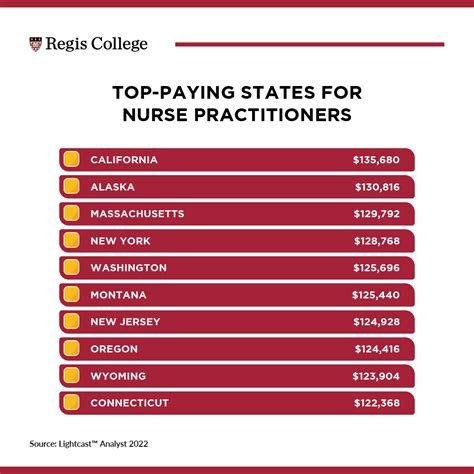 Magnificus Corp. Nurse Practitioner Salaries in Texas