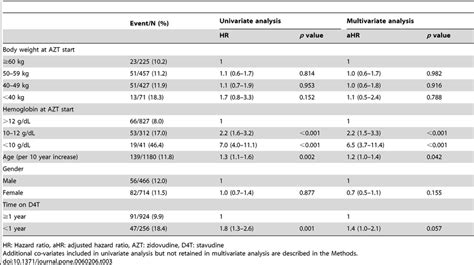 Magnitude and associated factors of anemia among AZT based …