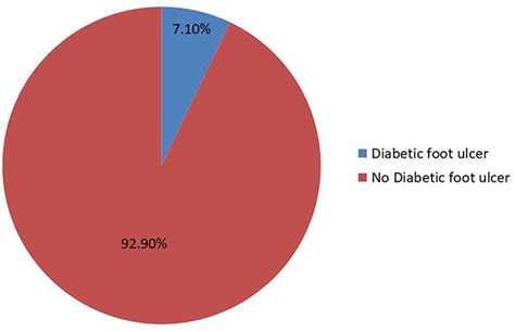 Magnitude and associated factors of diabetic foot ulcer CWCMR