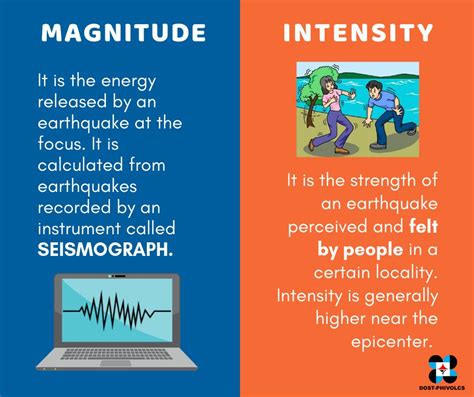 Magnitude and intensity. 6 thg 6, 2016 ... To calculate magnitude, the amplitude of waves on a seismogram is ... “Magnitude” is different than “intensity.” The intensity scale is ... 