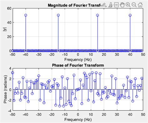 Magnitude and phase spectrum of fourier transform matlab.  Compute and plot ...