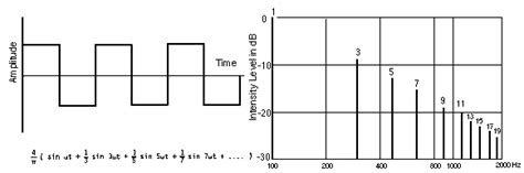 Magnitude spectrum of square wave.  Figure 2 shows the plot of a square wave and the corr...