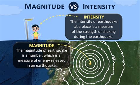 Jan 10, 2017 · Magnitude measures the energy released at the source of the earthquake. Magnitude is determined from measurements on seismographs. Intensity measures the strength of shaking produced by the earthquake at a certain location. Intensity is determined from earthquake effects on people, structures, infrastructure and the natural environment. . 