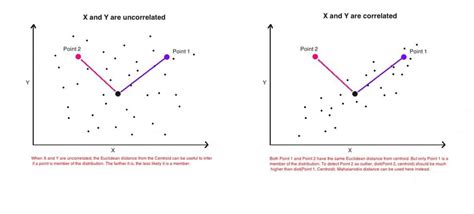 Mahalanobis distance
