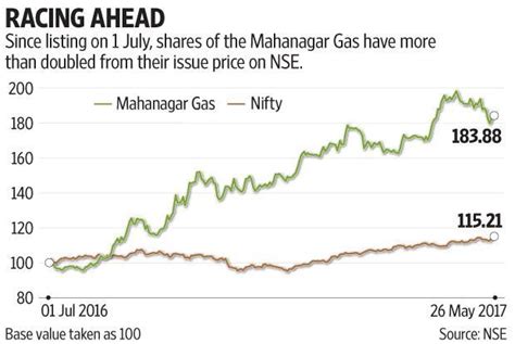Mahanagar Gas Share Price