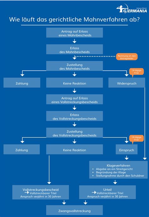 Mahnverfahren einleiten privatperson