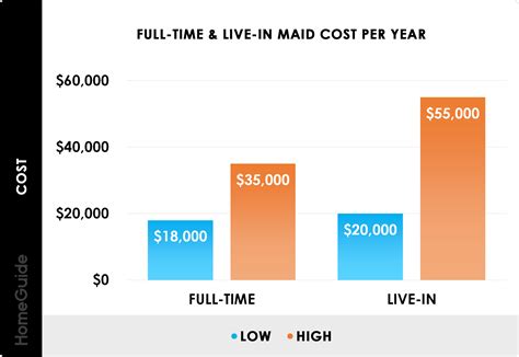 Maid cost. The average monthly cost of hiring a Full time Maid in Mumbai in 2024 varies between ₹17,000 to ₹18,000. Within this salary range, their primary task may vary from Cooking, Housekeeping, and Babysitting to Elder Care, but they are usually open to all the other household chores. In some cases, the Full time Maids even charge between ... 