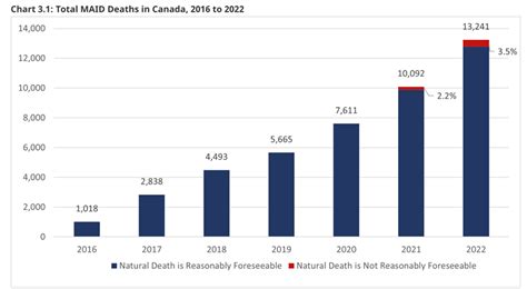 Maid deaths in canada statistics.  MAID has increased once again, accou...