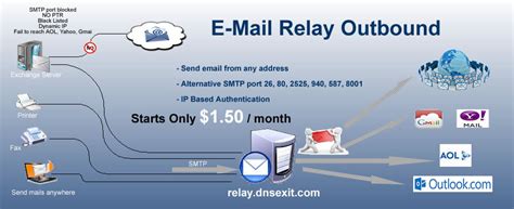 Mail relay. mailrelay is a simple mail relay that can take unauthenticated SMTP emails (e.g. over port 25) and relay them to authenticated, TLS-enabled SMTP servers. Plus it's easy to configure. Prebuilt binaries are available here for Linux, MacOS, Windows, OpenBSD. Use case. 