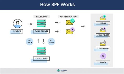 Mail spf check. In today’s digital age, businesses heavily rely on accurate customer data for successful marketing campaigns. One crucial piece of information is the postal address. Accurate posta... 