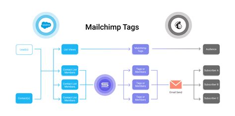 Mailchimp automatically add tag.  Mailchimp automatically emails this co...