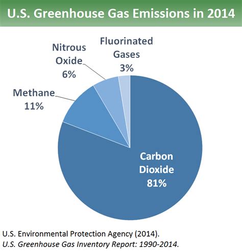 Main Greenhouse Gases - Center for Climate and Energy Solutions