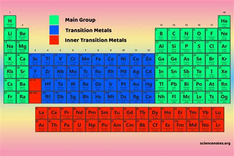 Main Group Elements Definition