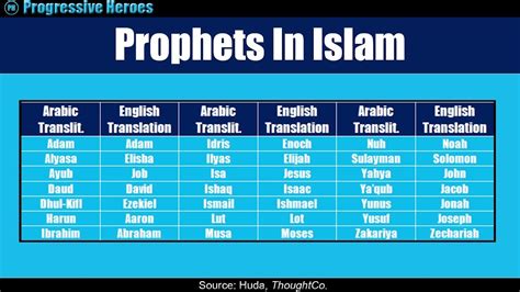 Main Prophets - Islamweb