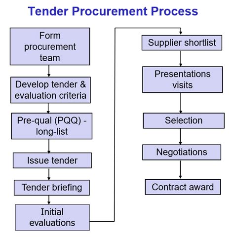 Main STAGES of Tender Procurement
