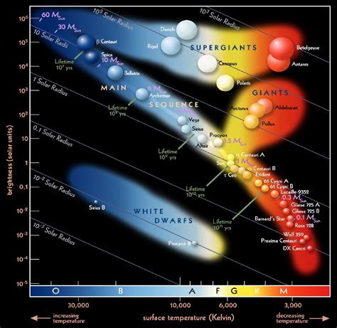 Main Sequence Star Chart