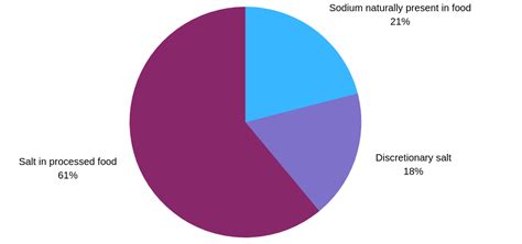 Main Sources of Salt in the UK Diet - Action on Salt