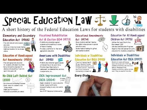 Main law governing special education. The National Center for Education Statistics reported that, as of 2013, approximately 13 percent of all students in public schools were receiving special education services. 1. Education for All Handicapped Children Act. Passed by Congress in 1975, this was the first special education law directed at students with physical and mental disabilities. 